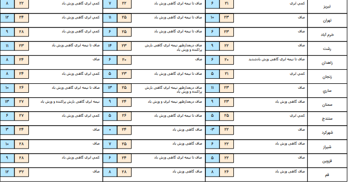افزایش دمای 4 تا 6 درجه در نیمه شرقی کشور/ آسمان کشور امروز صاف است