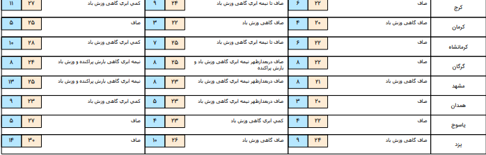 افزایش دمای 4 تا 6 درجه در نیمه شرقی کشور/ آسمان کشور امروز صاف است