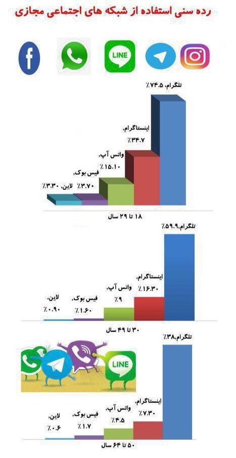 رده سنی کاربران ایرانی در استفاده از شبکه های اجتماعی مجازی +اینفوگرافیک