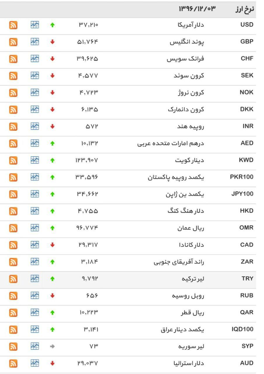 نرخ بانکی 19 ارز افزایش یافت+جدول