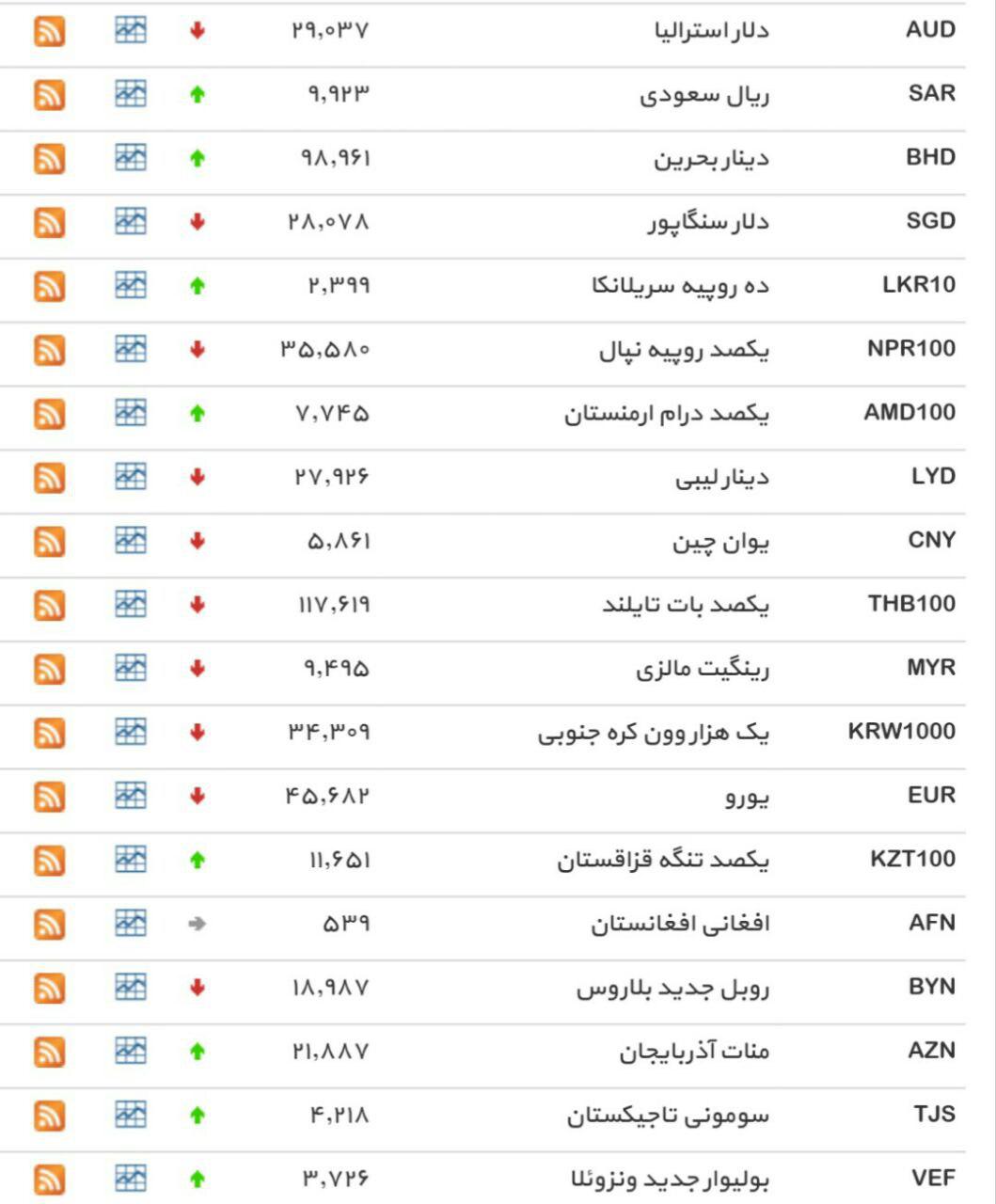 نرخ بانکی 19 ارز افزایش یافت+جدول