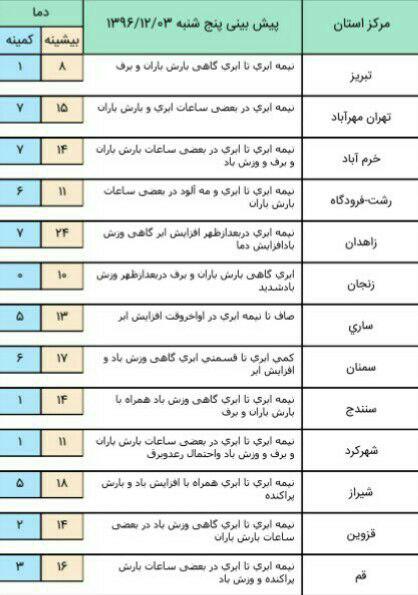 ورود سامانه بارشی فعال به کشور/استان های جنوبی منتظر ورود گردوخاک باشند