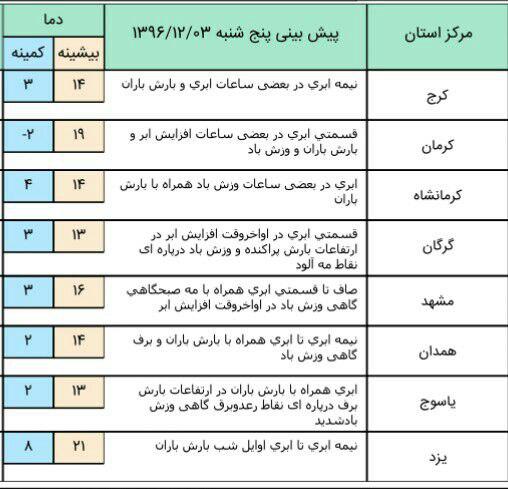 ورود سامانه بارشی فعال به کشور/استان های جنوبی منتظر ورود گردوخاک باشند