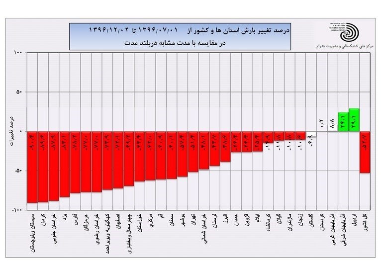 رشد منفی بارش ها در 27 استان کشور+ نمودار