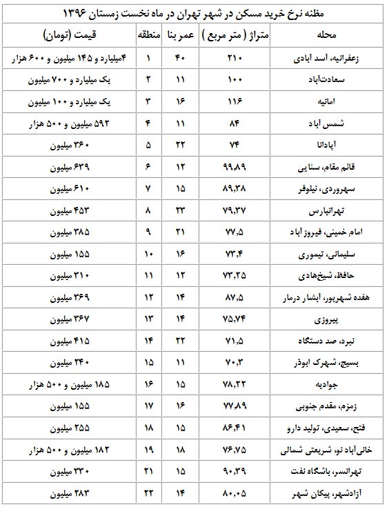 مظنه خرید و فروش واحد مسکونی در اواخر سال 96 + جدول