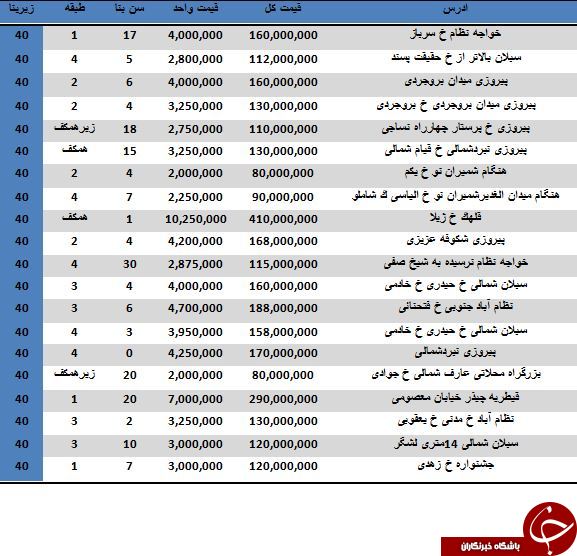 مظنه خرید آپارتمان های 40 متری تهران
