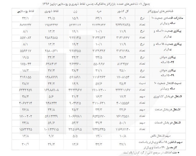 آمار ایجاد اشتغال در ۹ ماهه سال ۹۶+ جدول