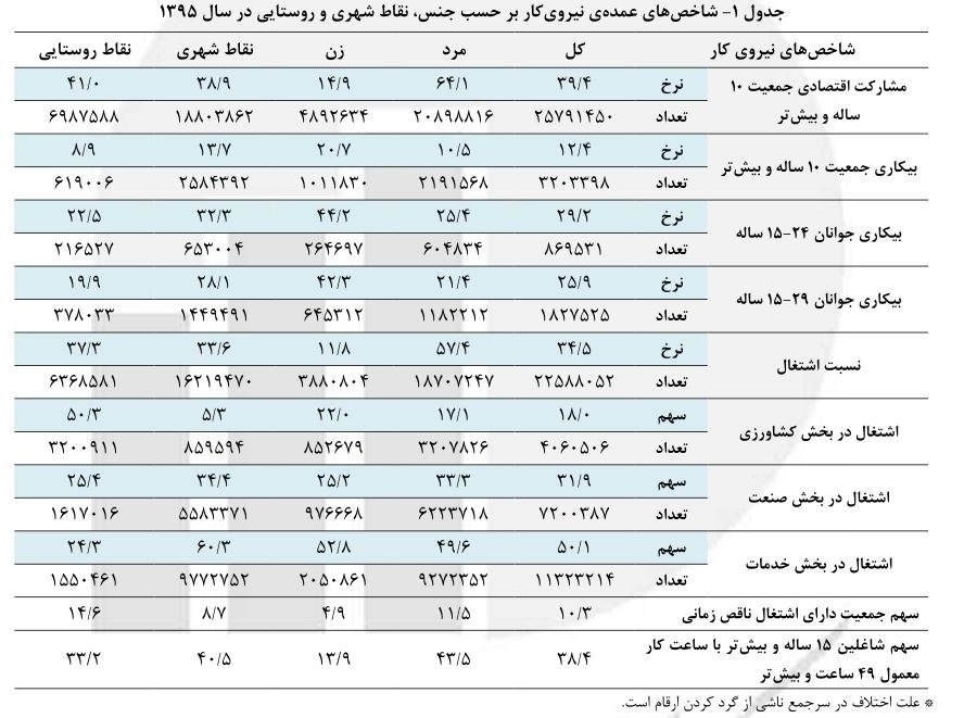 آمار ایجاد اشتغال در ۹ ماهه سال ۹۶+ جدول