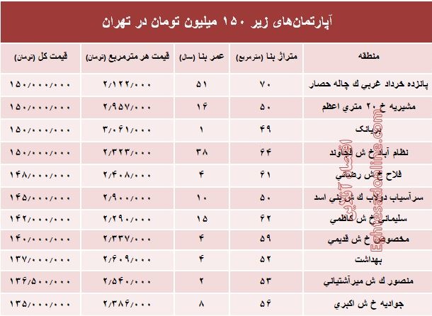 آپارتمان های 150 میلیونی در تهران+ جدول