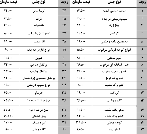 نرخ نامه سازمان میادین بندرعباس 10 اسفند 96