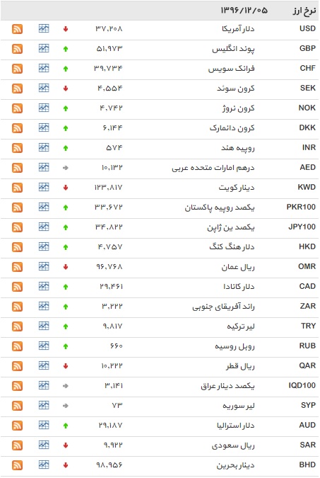 نرخ ۲۰ ارز افزایش یافت/ دلار کاهش یافت+ جدول