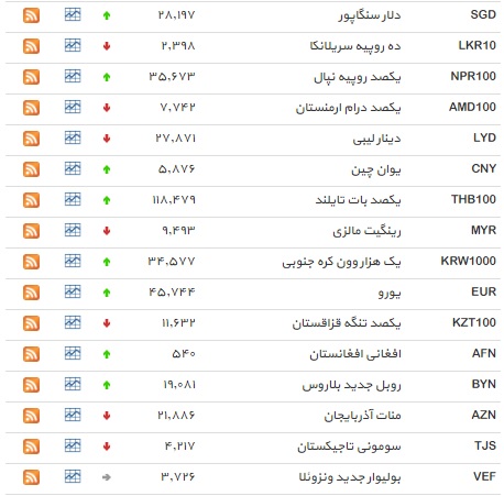 نرخ ۲۰ ارز افزایش یافت/ دلار کاهش یافت+ جدول