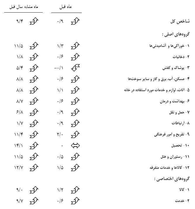 نرخ تورم در بهمن ماه ۹.۹ درصد محاسبه شد