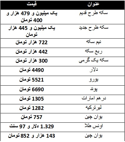 سکه طرح جدید یک میلیون و ۴۴۵ هزار تومان/ دلار ۴۴۹۰ تومان