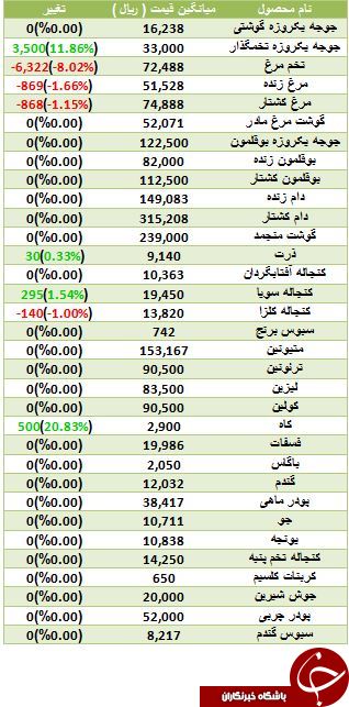 افت قیمت مرغ و تخم مرغ در بازار