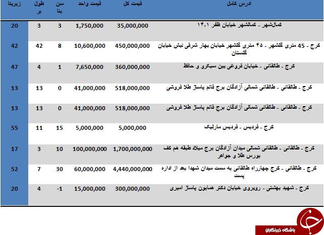 مظنه خرید مغازه در استان البرز چقدر است؟