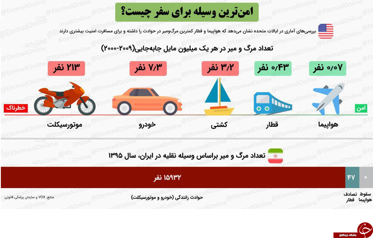 امن ترین وسیله برای سفر چیست؟+اینفوگرافیک امن ترین وسیله برای سفر چیست؟+اینفوگرافیک