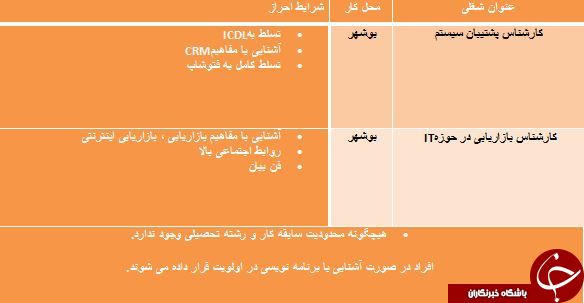 استخدام 2 ردیف شغلی در استان بوشهر