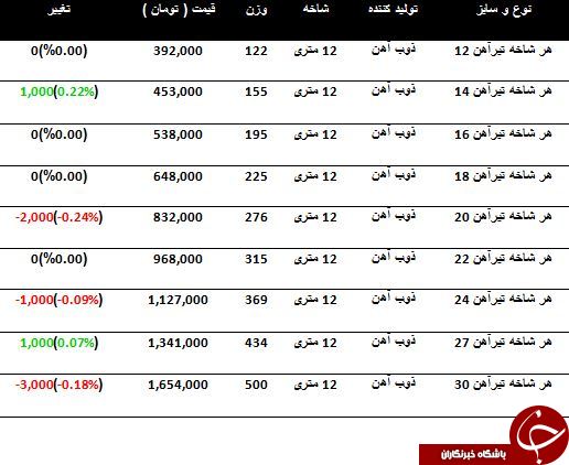 آخرین تغییرات قیمت تیرآهن در بازار