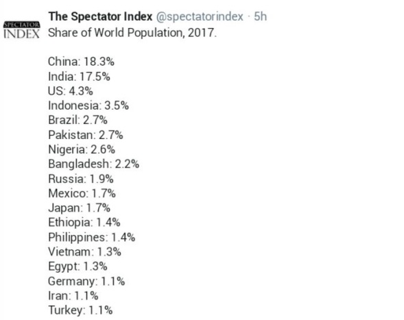 سهم کشور&zwnj;ها از جمعیت کل جهان چقدر است؟ +نمودار و سهم ایران
