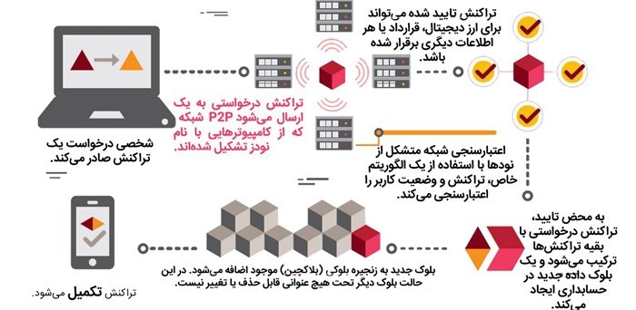 از بیت کوین تا بلاکچین اروپایی از بیت کوین تا بلاکچین اروپایی
