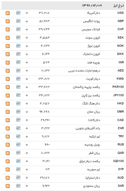 قیمت دلار ثابت ماند جدول