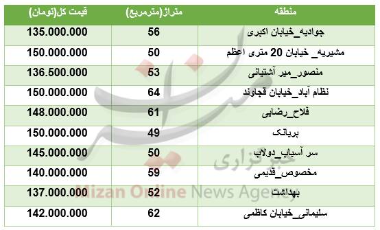 با 150 میلیون تومان کجای تهران می&zwnj;توان خانه خرید؟ + جدول