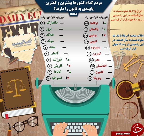 مردم کدام کشورها بیشترین و کمترین پایبندی به قانون را دادند؟ +اینفوگرافیک