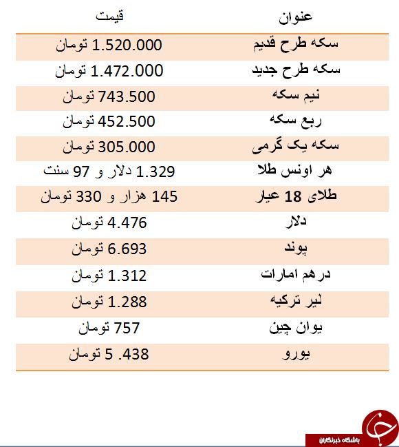 سکه افزایش قیمت داشت/ دلار چهار هزار و 476 تومان