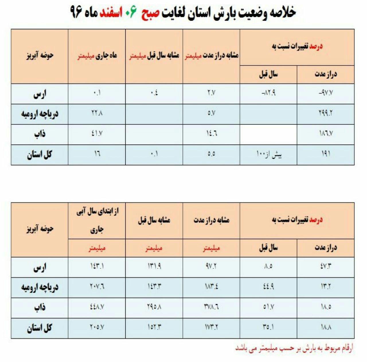 افزایش ۴۵ درصدی بارش&zwnj;ها در حوضه آبریز دریاچه ارومیه/افزایش ۲۰ درصدی ذخایر آبی سد&zwnj;های آذربایجان غربی