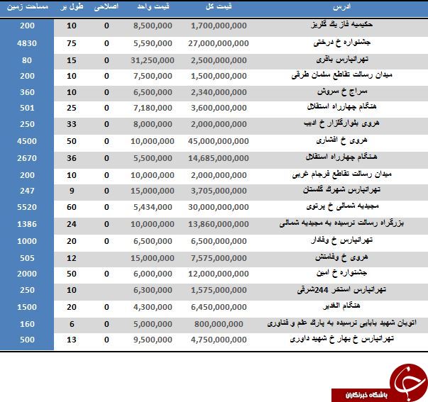 خرید زمین مسکونی در تهران متری چند تمام می شود؟