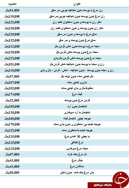 نرخ فروش مرغ کنتاکی در میادین میوه و تره بار