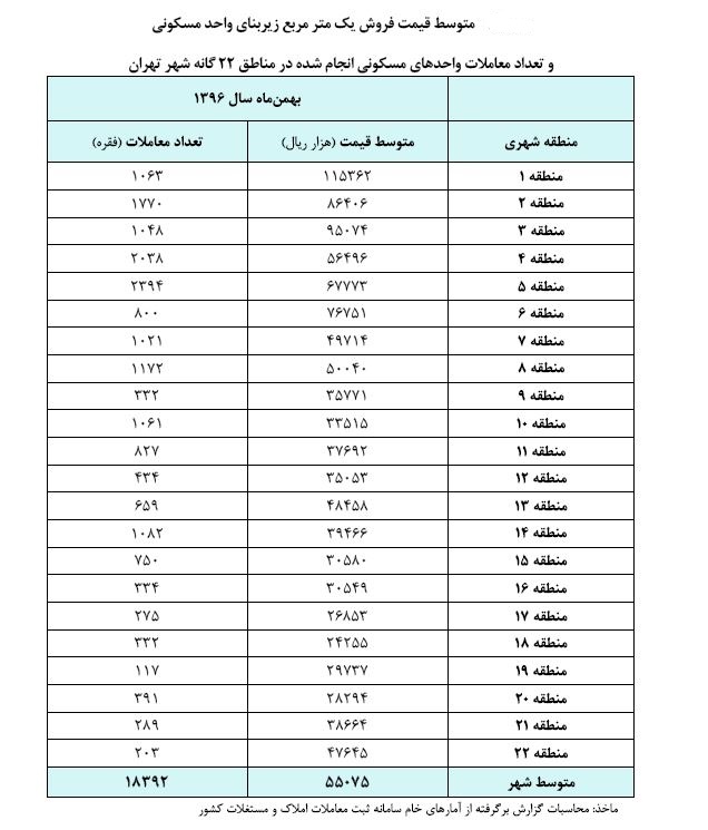 تعداد معاملات مسکن تهران در بهمن ماه، ۷ . ۱۷ درصد افزایش یافت