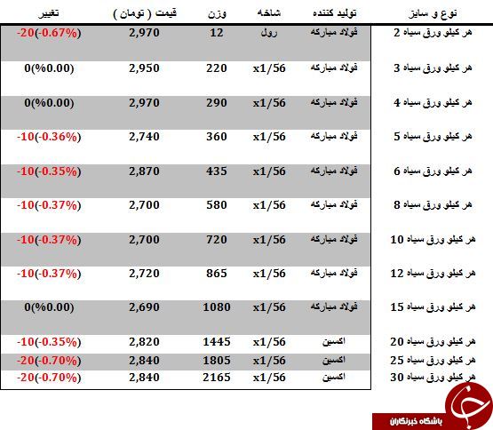 افت قیمت ورق سیاه در بازارآهن