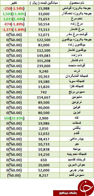 آخرین تغییرات قیمت نهاده های دامی و کشاورزی