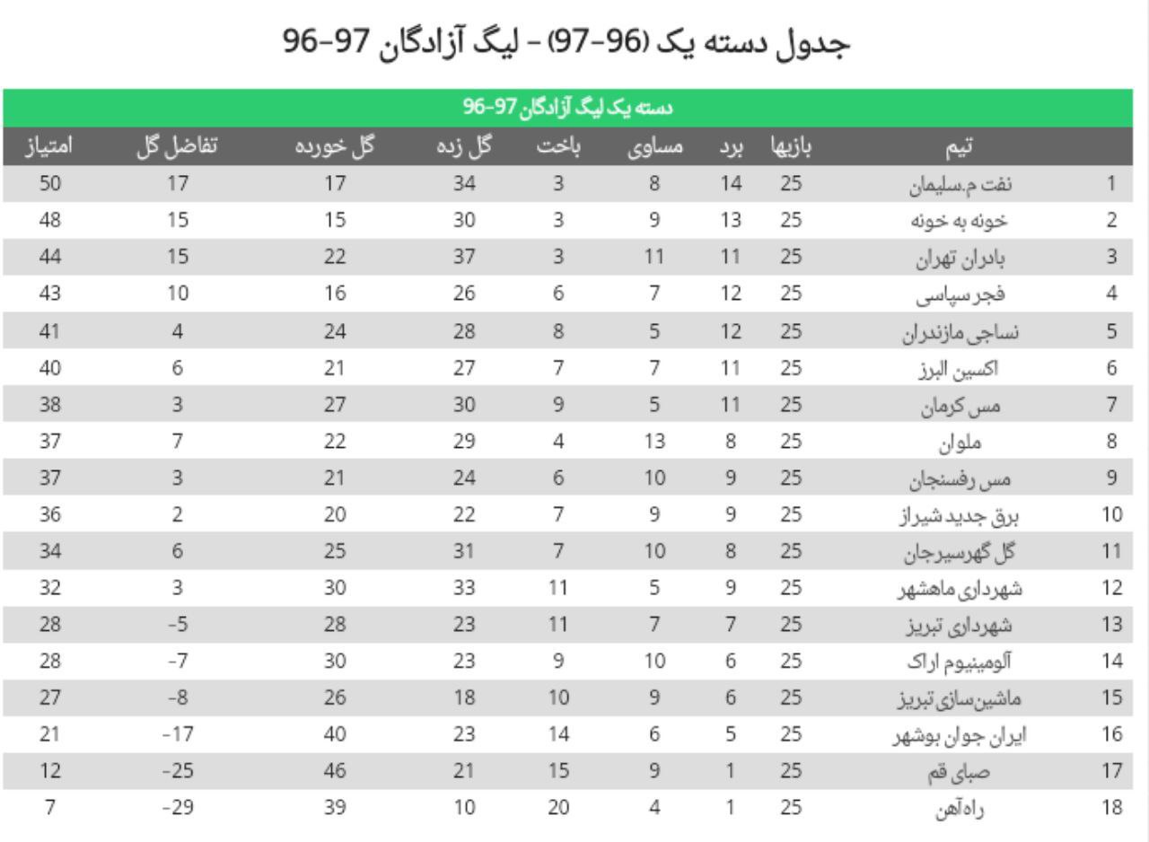 شاگردان فکری همچنان در صدر/نزدیک تر شدن بابلی ها به نفت مسجد سلیمان
