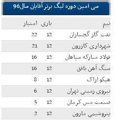 کار آسان نفت و گازی ها در گچساران / مسی ها به دنبال فرار از انتهای جدول