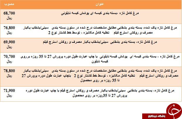 نرخ مصوب مرغ تازه در بازار