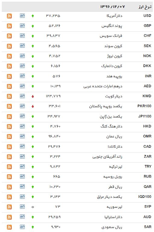 نرخ 35 ارز افزایش یافت+ جدول