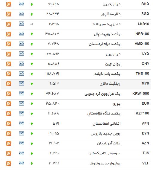 نرخ 35 ارز افزایش یافت+ جدول