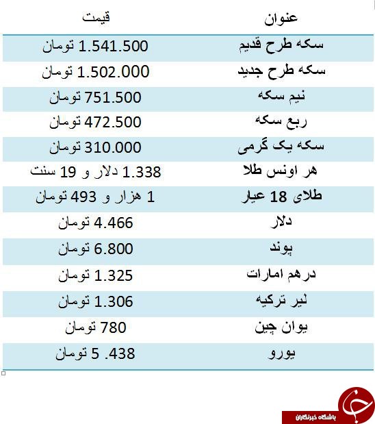 سکه افزایش قیمت داشت/ دلار چهار هزار و 466 تومان