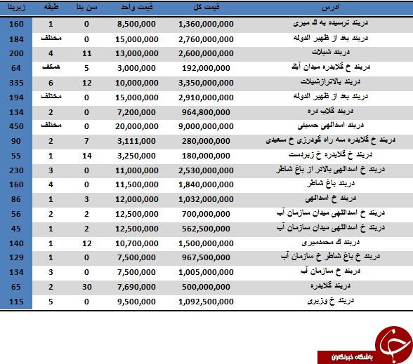 مظنه خرید آپارتمان در منطقه دربند تهران