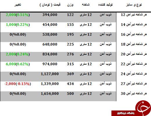 نرخ خرید و فروش تیرآهن در بازار