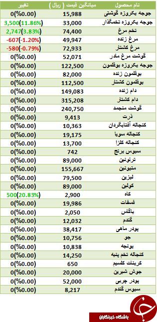 افت قیمت مرغ زنده در بازار