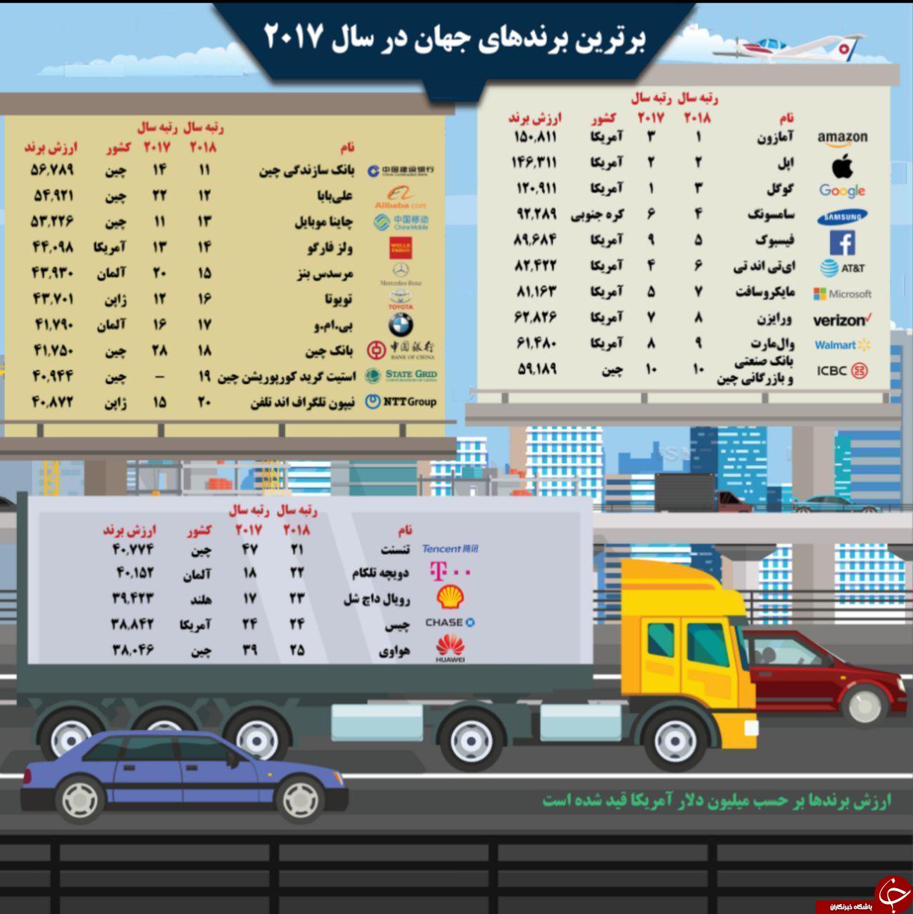 برترین برندهای جهان در سال ۲۰۱۷ و جایگاه آنها در سال ۲۰۱۸
