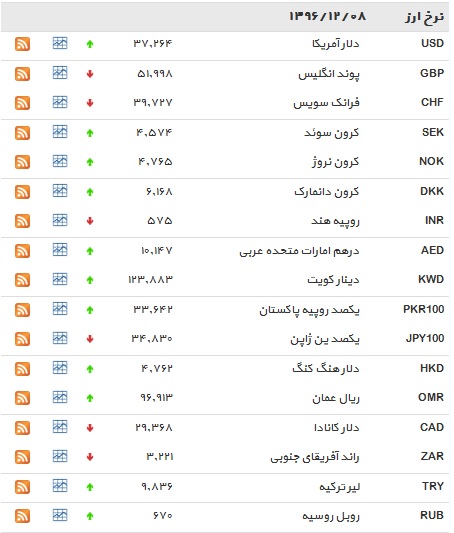 نرخ ۹ ارز کاهش یافت دلار افزایش یافت/جدول نرخ ۹ ارز کاهش یافت دلار افزایش یافت/جدول
