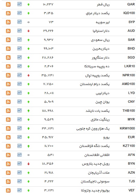 نرخ ۹ ارز کاهش یافت دلار افزایش یافت/جدول نرخ ۹ ارز کاهش یافت دلار افزایش یافت/جدول