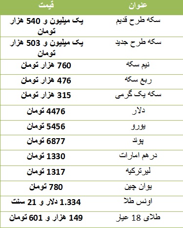 سکه طرح جدید یک میلیون و ۵۰۳ هزار تومان/ دلار ۴۴۷۶ تومان