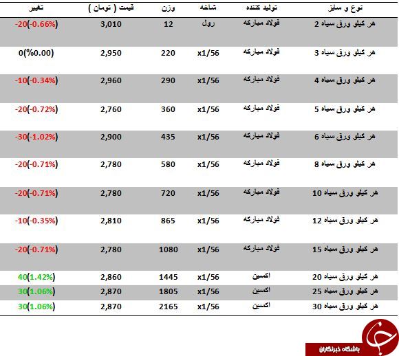 آخرین تغییرات قیمت ورق سیاه در بازارآهن