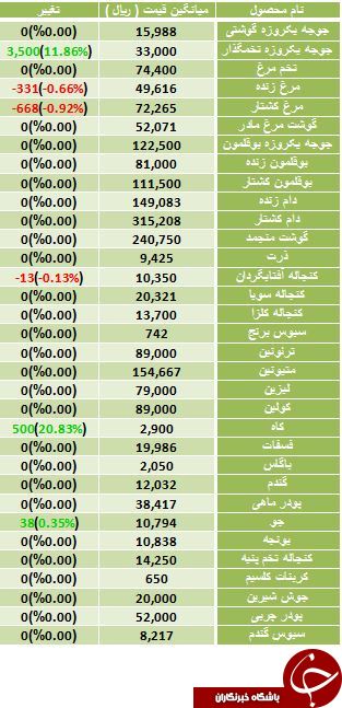 آخرین قیمت نهاده های دامی و کشاورزی در بازار